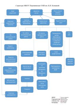 Структура МКОУ Порошинская СОШ им. К.Н. Копцевой